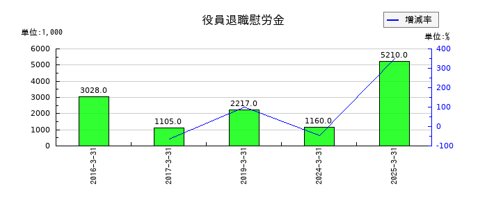 川西倉庫の役員退職慰労金の推移