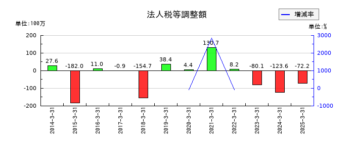 川西倉庫の法人税等調整額の推移