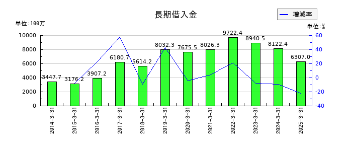 川西倉庫の長期借入金の推移