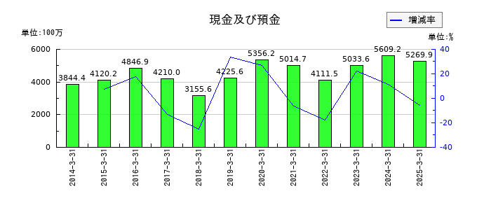 川西倉庫の現金及び預金の推移