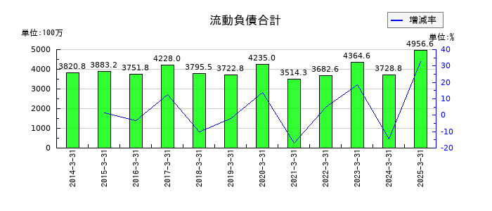 川西倉庫の流動負債合計の推移