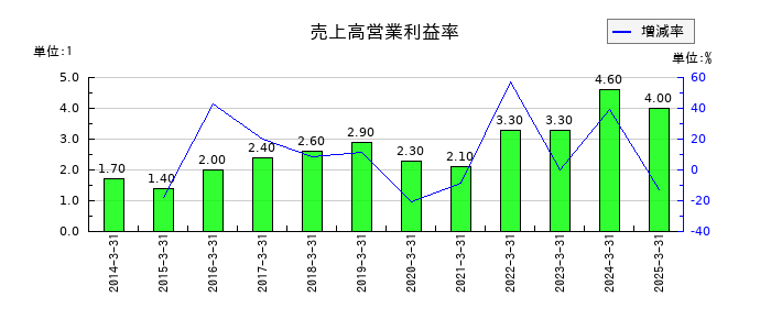 川西倉庫の売上高営業利益率の推移