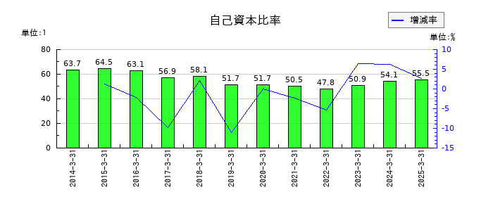 川西倉庫の自己資本比率の推移