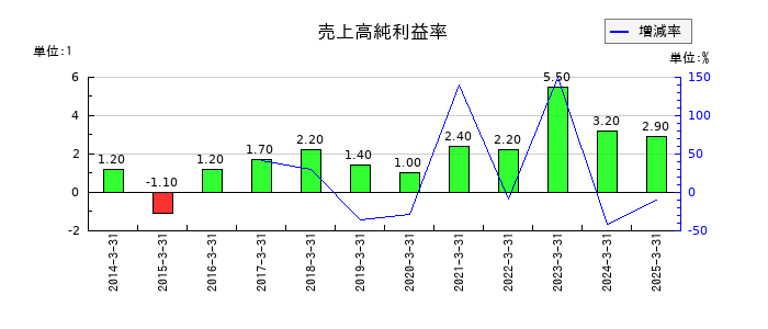 川西倉庫の売上高純利益率の推移