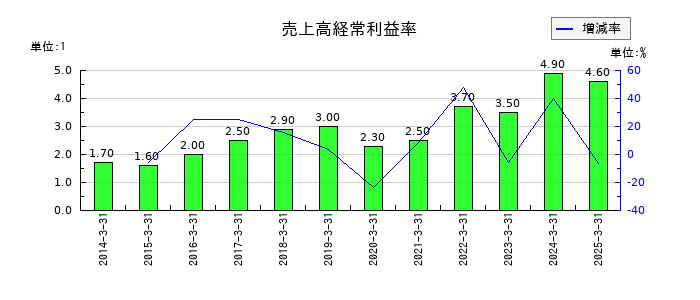川西倉庫の売上高経常利益率の推移