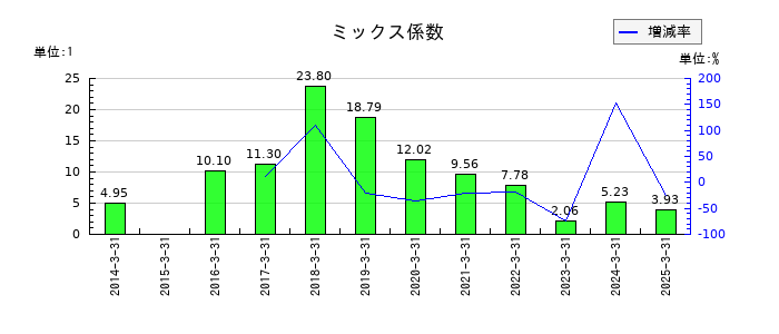 川西倉庫のミックス係数の推移