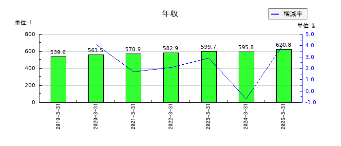 川西倉庫の年収の推移