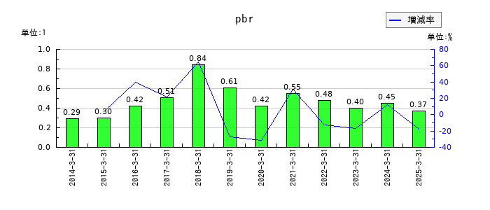 川西倉庫のpbrの推移