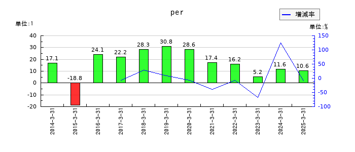 川西倉庫のperの推移