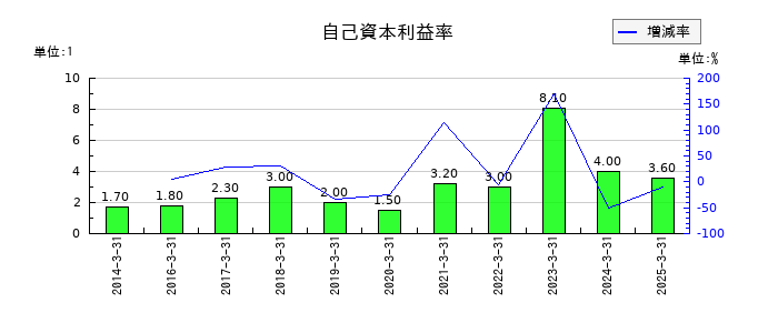 川西倉庫の自己資本利益率の推移