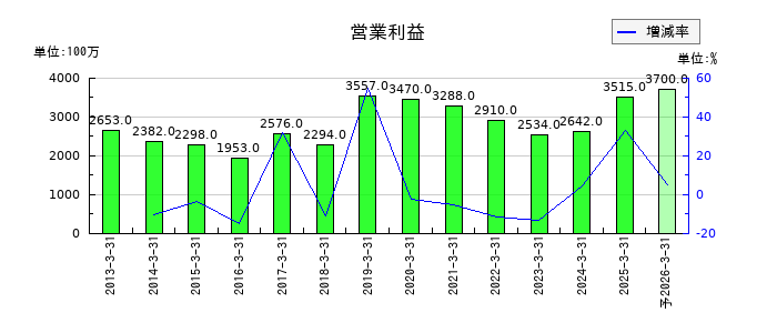安田倉庫の通期の営業利益推移