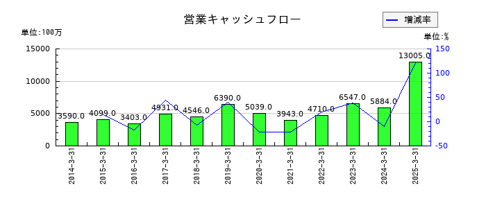 安田倉庫の営業キャッシュフロー推移