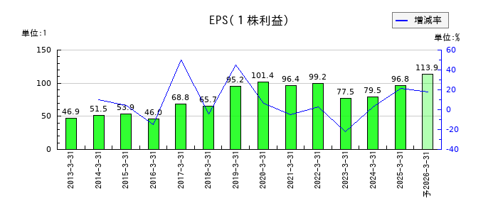 安田倉庫のEPS(一株当たりの利益)推移