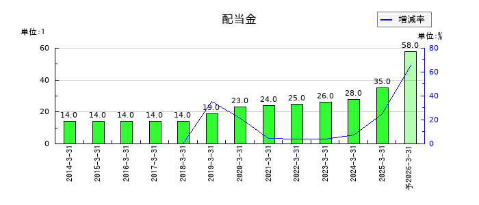 安田倉庫の年間配当金推移