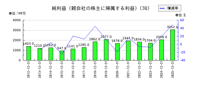 安田倉庫の第3四半期の純利益推移