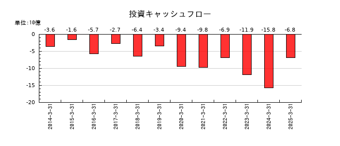 安田倉庫の投資キャッシュフロー推移