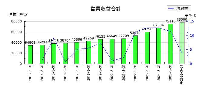 安田倉庫の通期の売上高推移