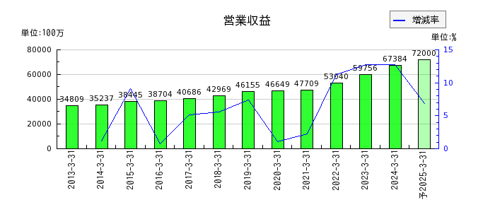 安田倉庫の通期の売上高推移