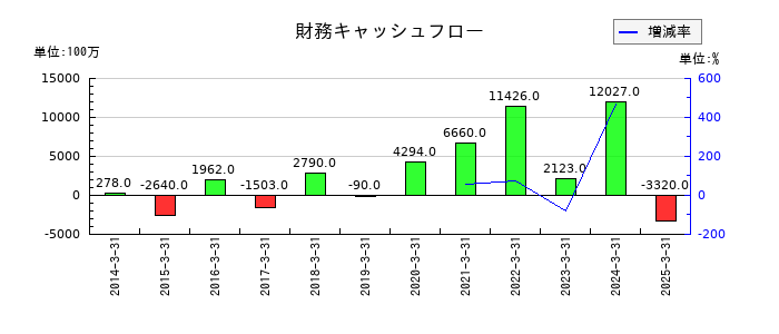 安田倉庫の財務キャッシュフロー推移