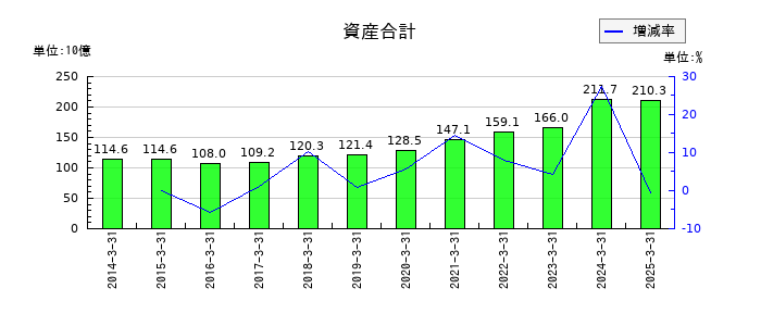 安田倉庫の資産合計の推移