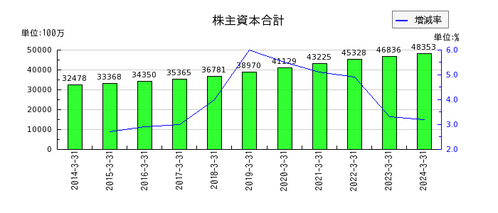 安田倉庫の営業原価合計の推移