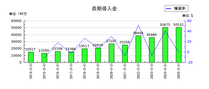 安田倉庫の長期借入金の推移