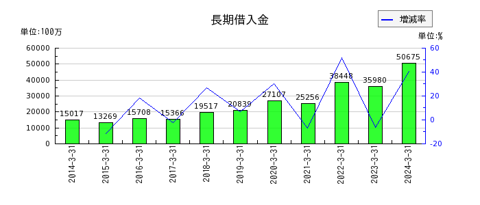 安田倉庫の投資有価証券の推移