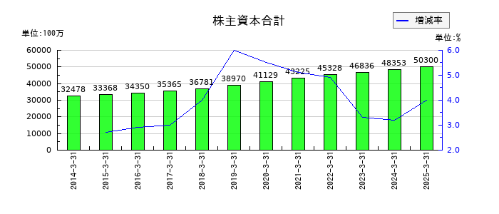 安田倉庫の株主資本合計の推移