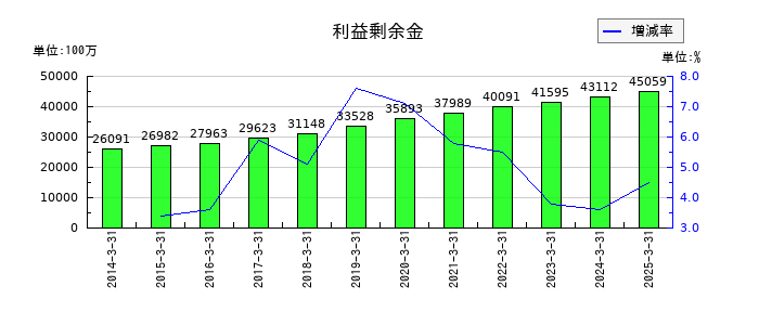 安田倉庫の利益剰余金の推移