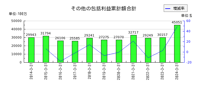 安田倉庫のその他の包括利益累計額合計の推移