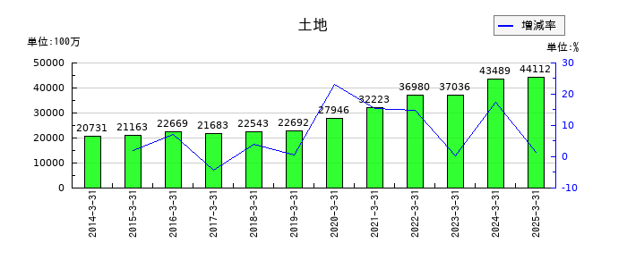 安田倉庫の土地の推移