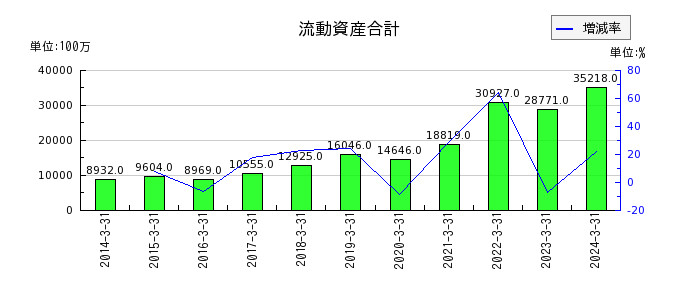 安田倉庫の流動資産合計の推移