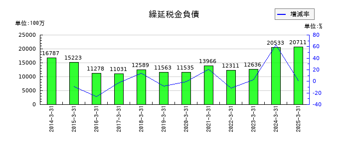 安田倉庫の繰延税金負債の推移