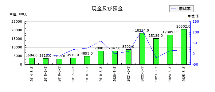 安田倉庫の現金及び預金の推移