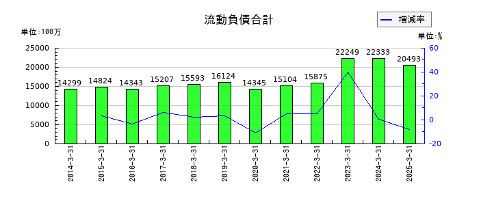 安田倉庫の流動負債合計の推移