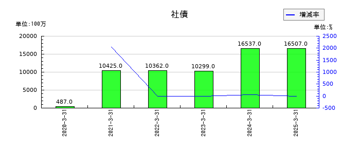 安田倉庫の社債の推移
