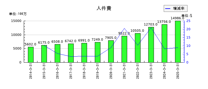安田倉庫の人件費の推移