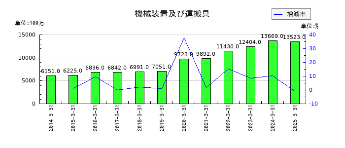 安田倉庫の機械装置及び運搬具の推移