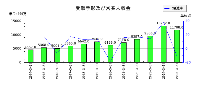 安田倉庫の受取手形及び営業未収金の推移