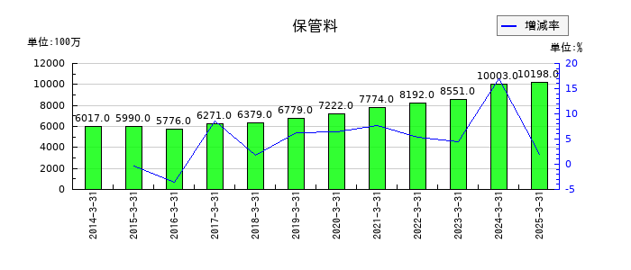 安田倉庫の保管料の推移