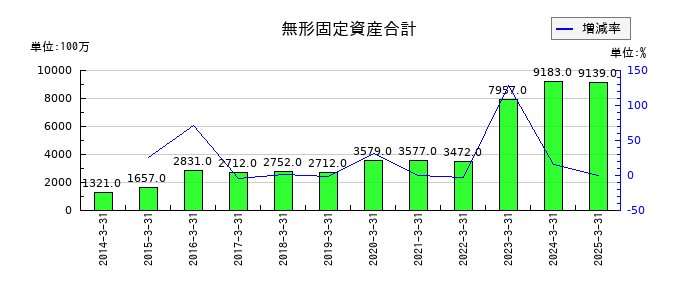安田倉庫の無形固定資産合計の推移