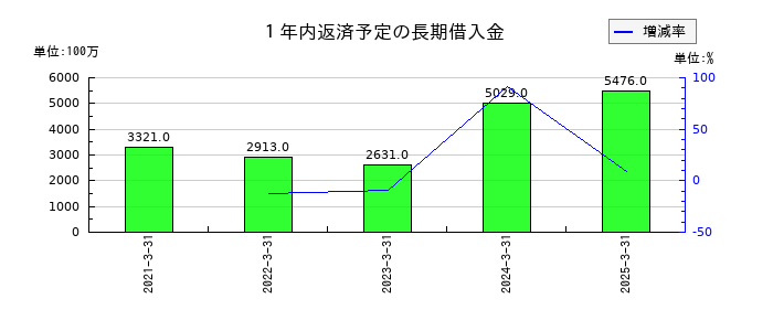 安田倉庫の１年内返済予定の長期借入金の推移