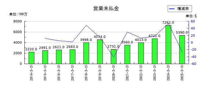 安田倉庫の営業未払金の推移