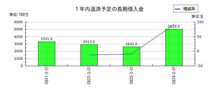 安田倉庫の１年内返済予定の長期借入金の推移
