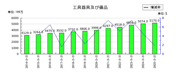 安田倉庫の工具器具及び備品の推移