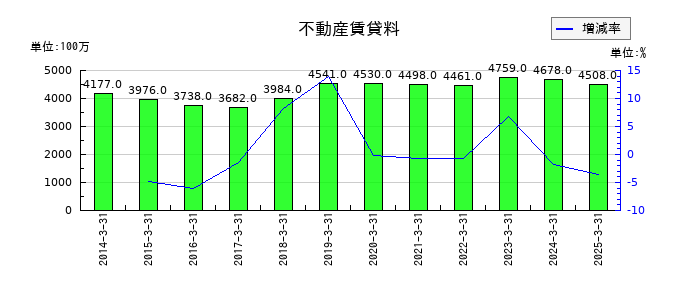 安田倉庫の不動産賃貸料の推移