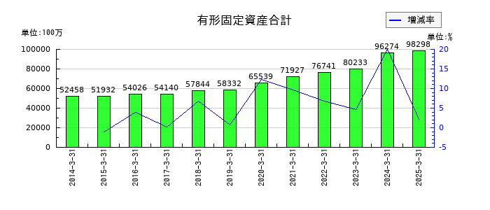 安田倉庫の有形固定資産合計の推移
