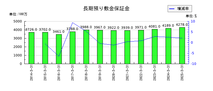 安田倉庫の長期預り敷金保証金の推移