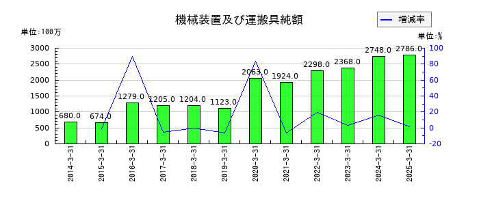 安田倉庫の機械装置及び運搬具純額の推移