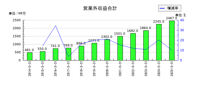 安田倉庫の営業外収益合計の推移